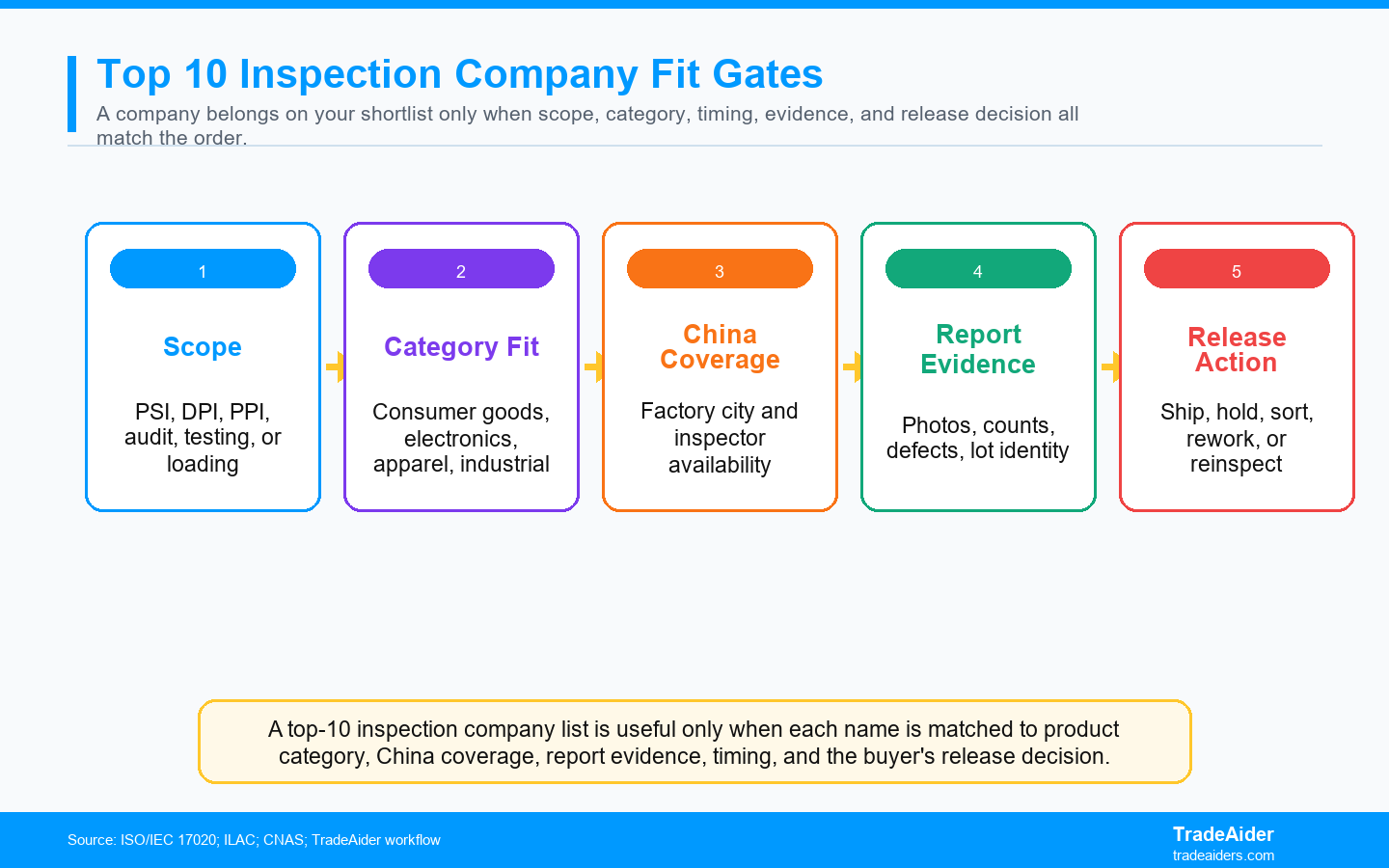 A top-10 inspection company list is useful only when each name is matched to product category, China coverage, report evidence, timing, and the buyer's release decision.