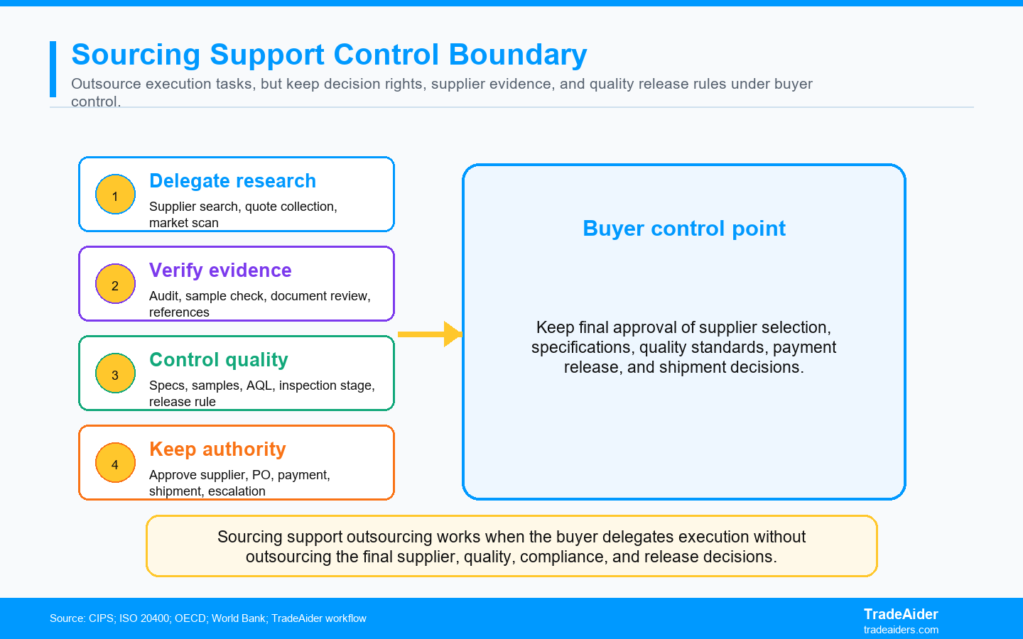 Sourcing support outsourcing works when the buyer delegates execution without outsourcing the final supplier, quality, compliance, and release decisions.