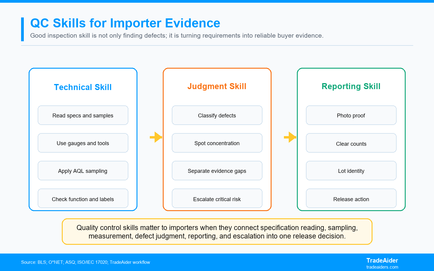 Quality control skills matter to importers when they connect specification reading, sampling, measurement, defect judgment, reporting, and escalation into one release decision.