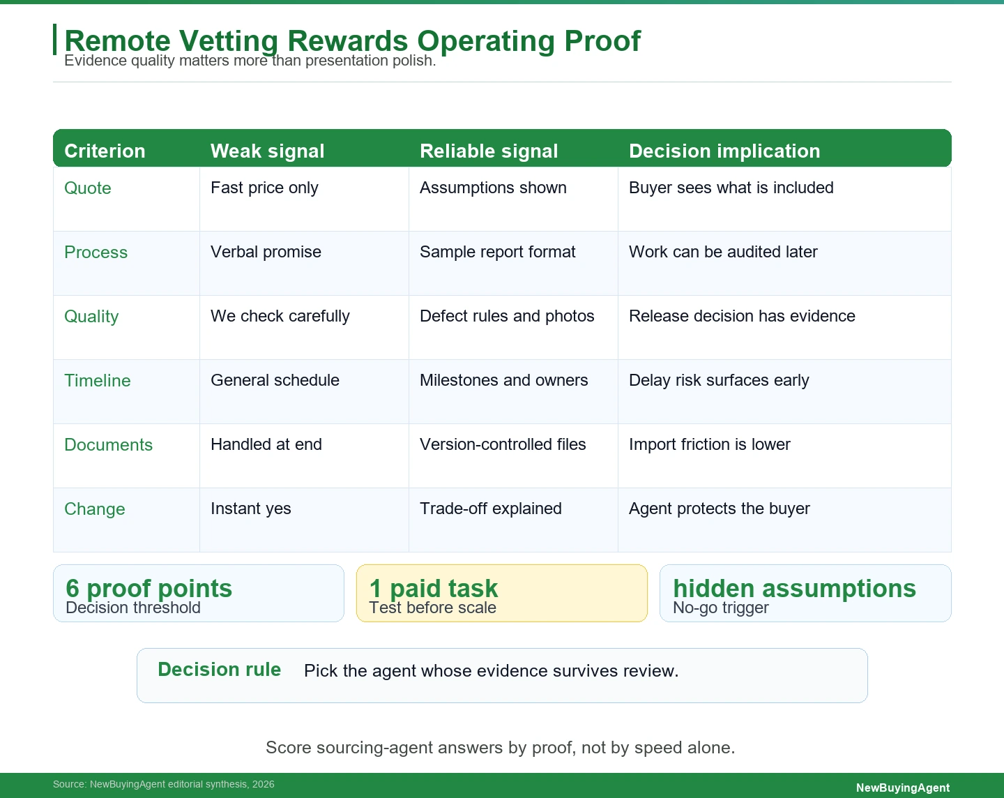 A remote sourcing-agent decision should reward operating proof over presentation polish; the best answer is the one your team can audit later.