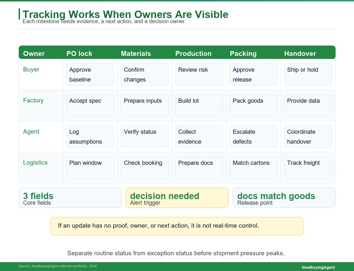 Effective real-time tracking separates buyer approvals, factory execution, sourcing-agent evidence, and logistics handover so exceptions surface early.