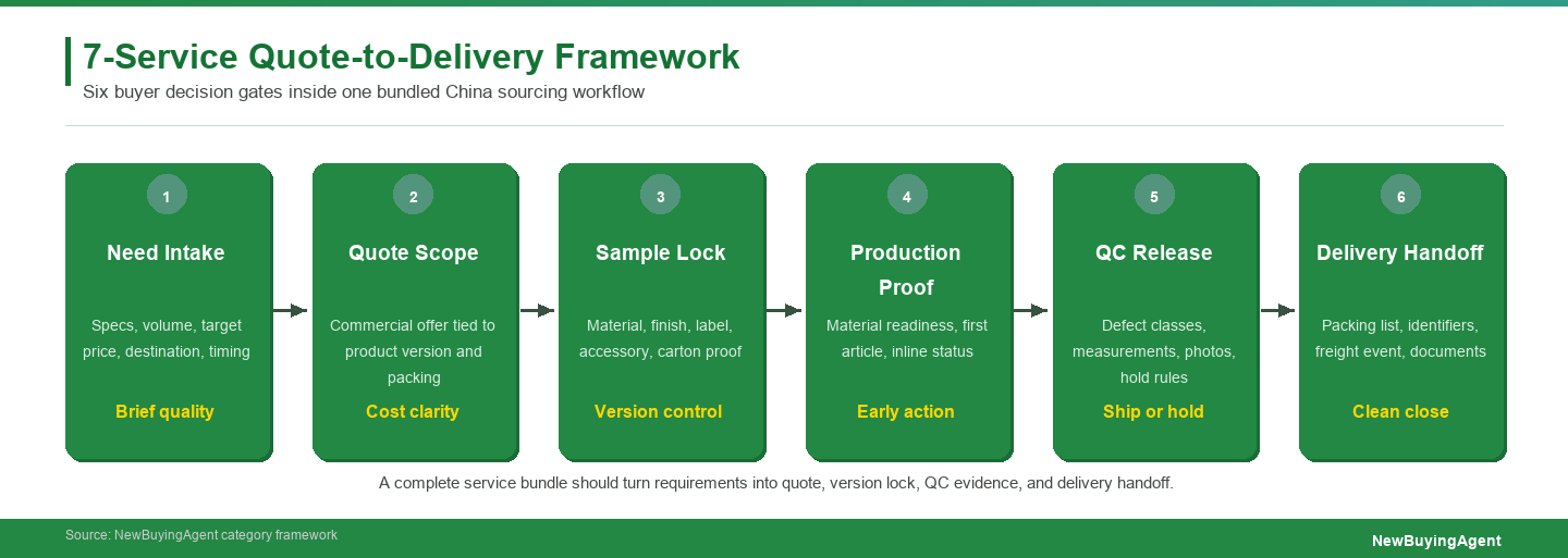 The 7-Service Quote-to-Delivery Framework turns a sourcing service bundle into six buyer decision gates from need intake to delivery handoff.