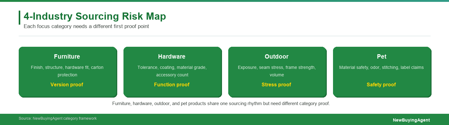 The 4-Industry Sourcing Risk Map shows why each category needs a different proof point before quote and production.