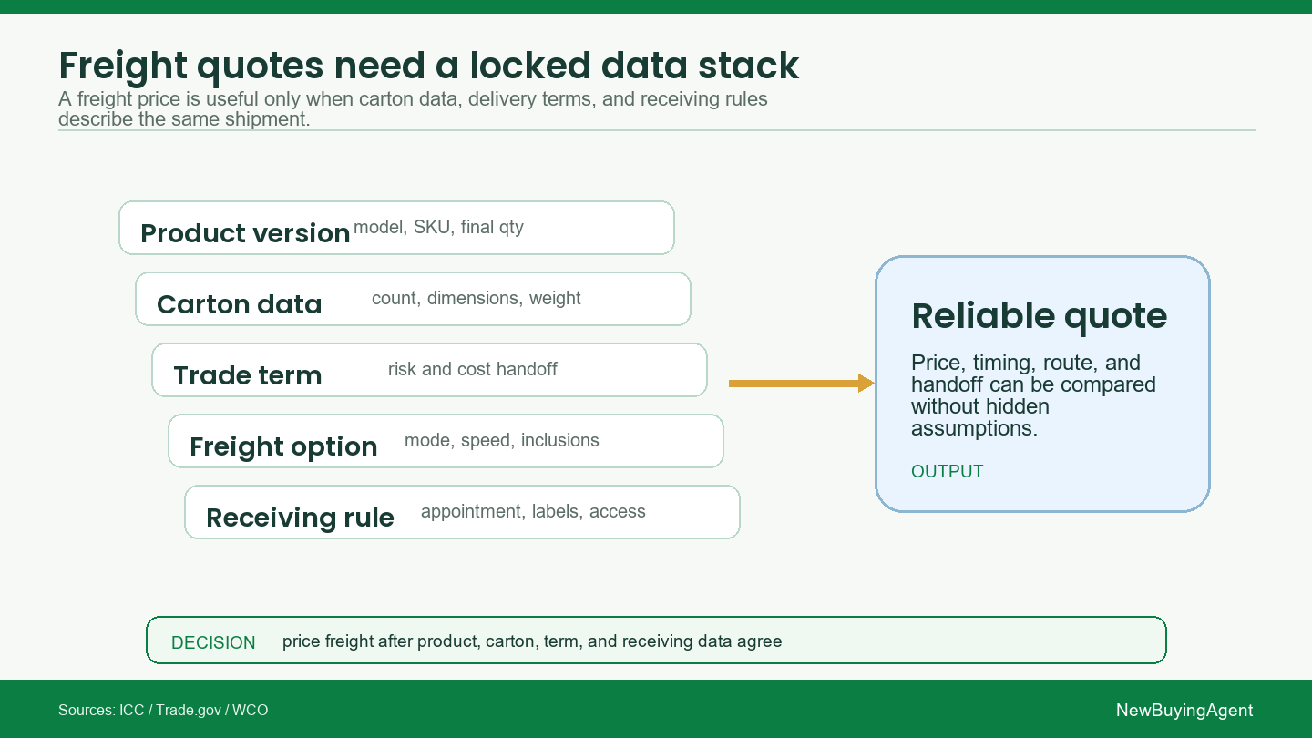Freight quotes become reliable only after product, carton, term, and handoff data agree.