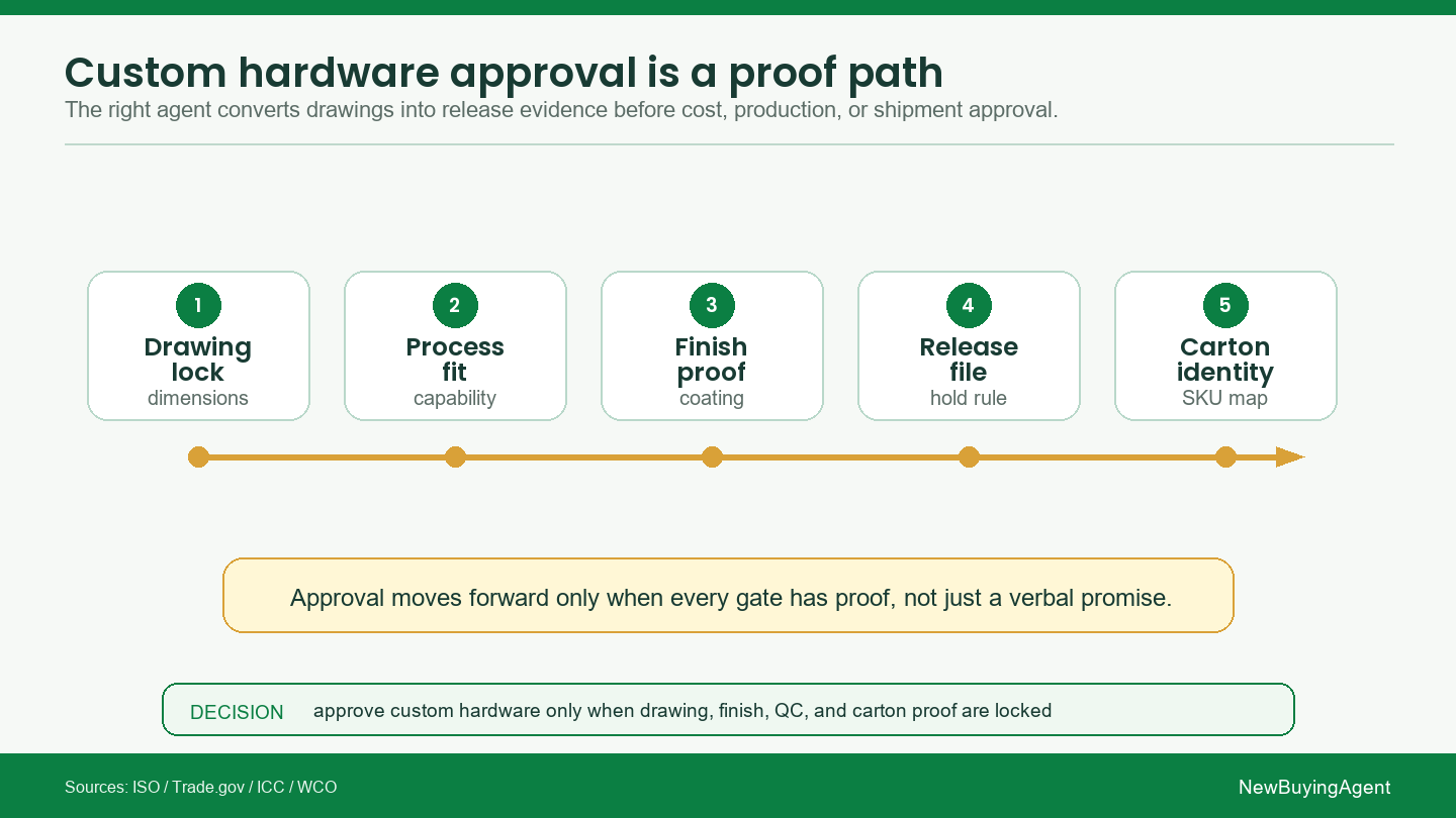 Custom hardware agents should be judged by the proof path they close before approval.