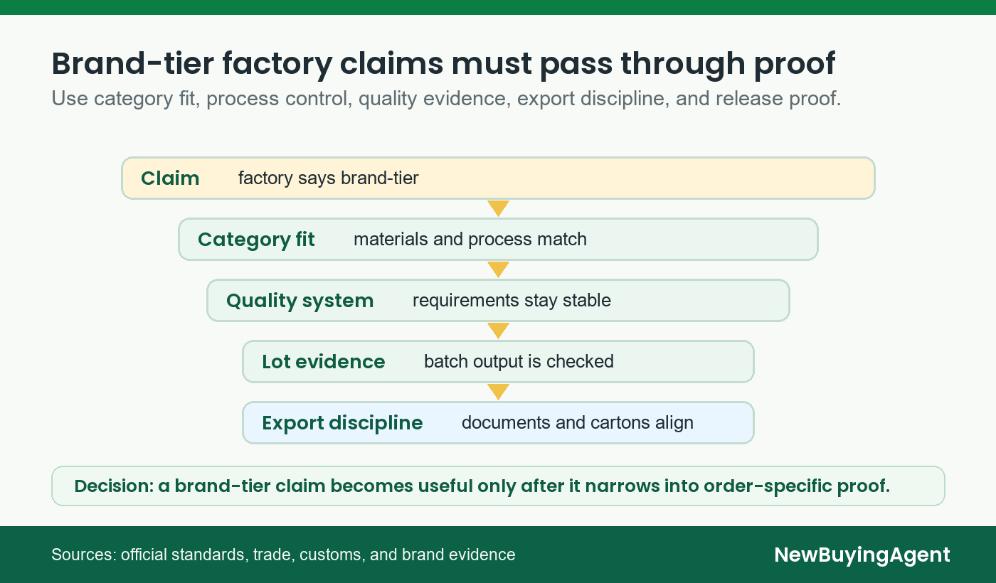 Use category fit, process control, quality evidence, export discipline, and release proof.