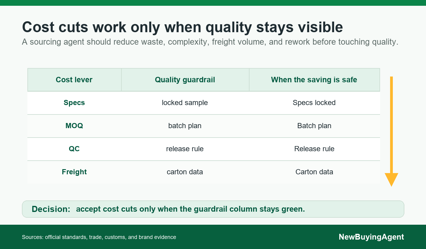 A sourcing agent should reduce waste, complexity, freight volume, and rework before touching quality.