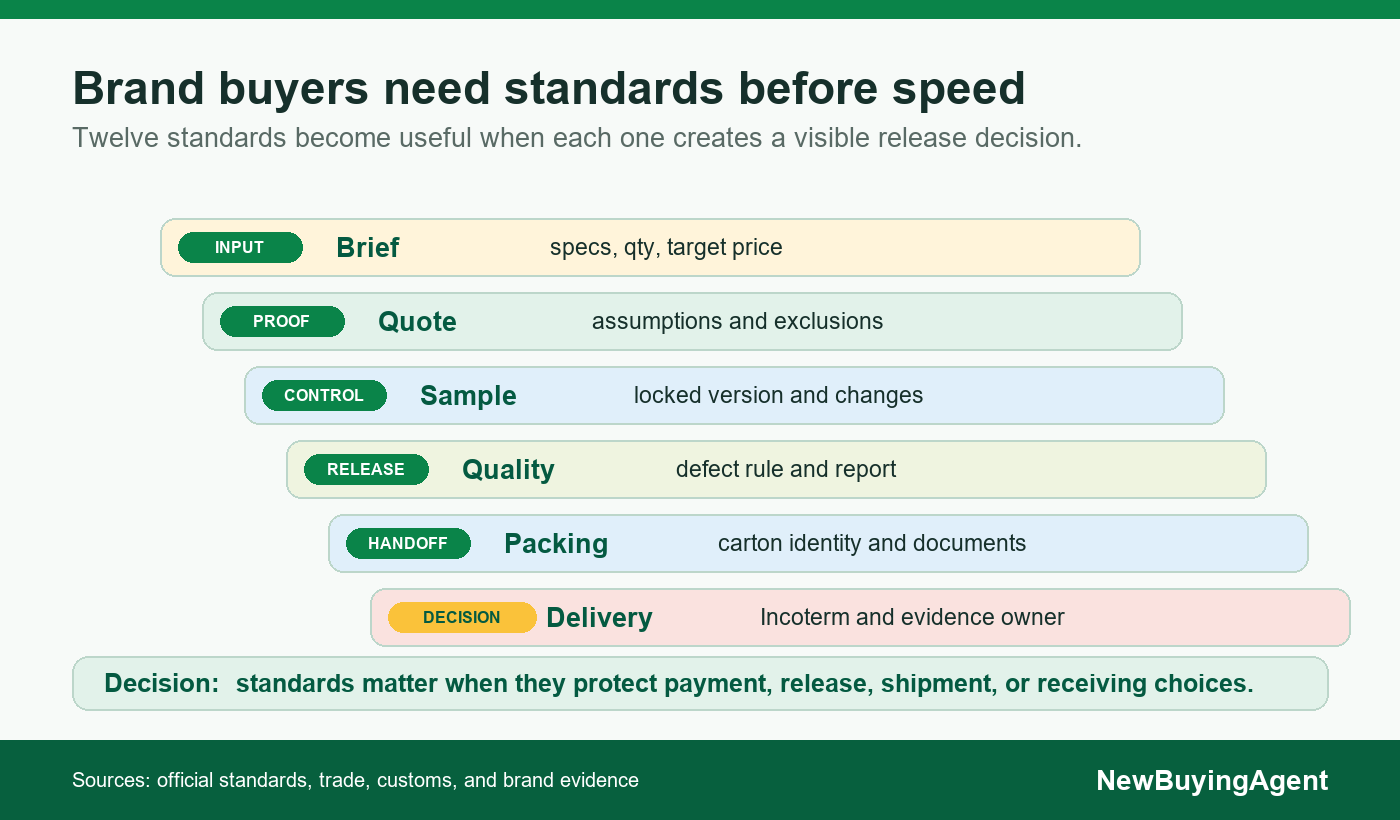 Twelve standards become useful when each one creates a visible release decision.