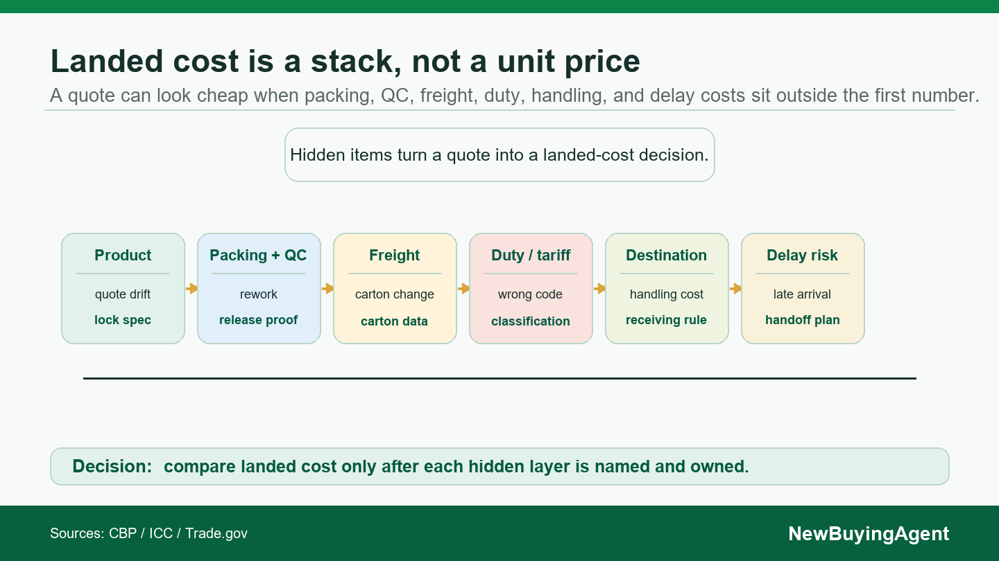 Total landed cost fails when one cost family is invisible.
