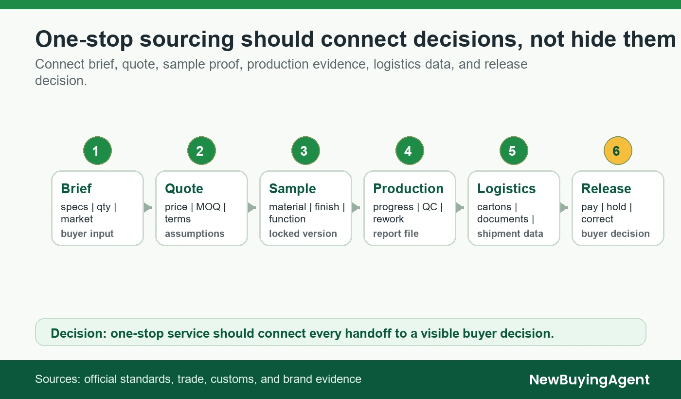 Connect brief, quote, sample proof, production evidence, logistics data, and release decision.