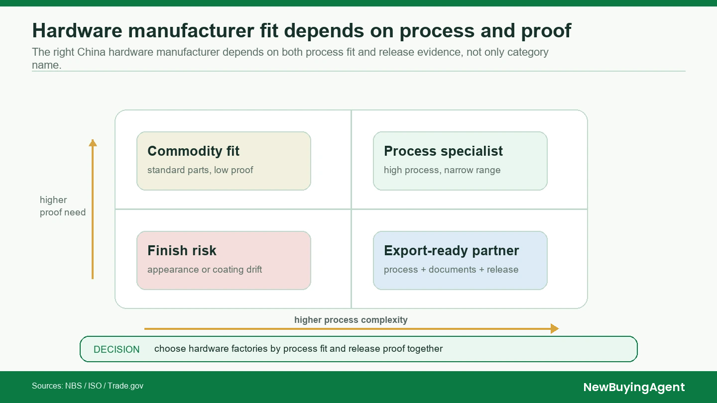 Hardware manufacturer choice depends on process fit and proof need.