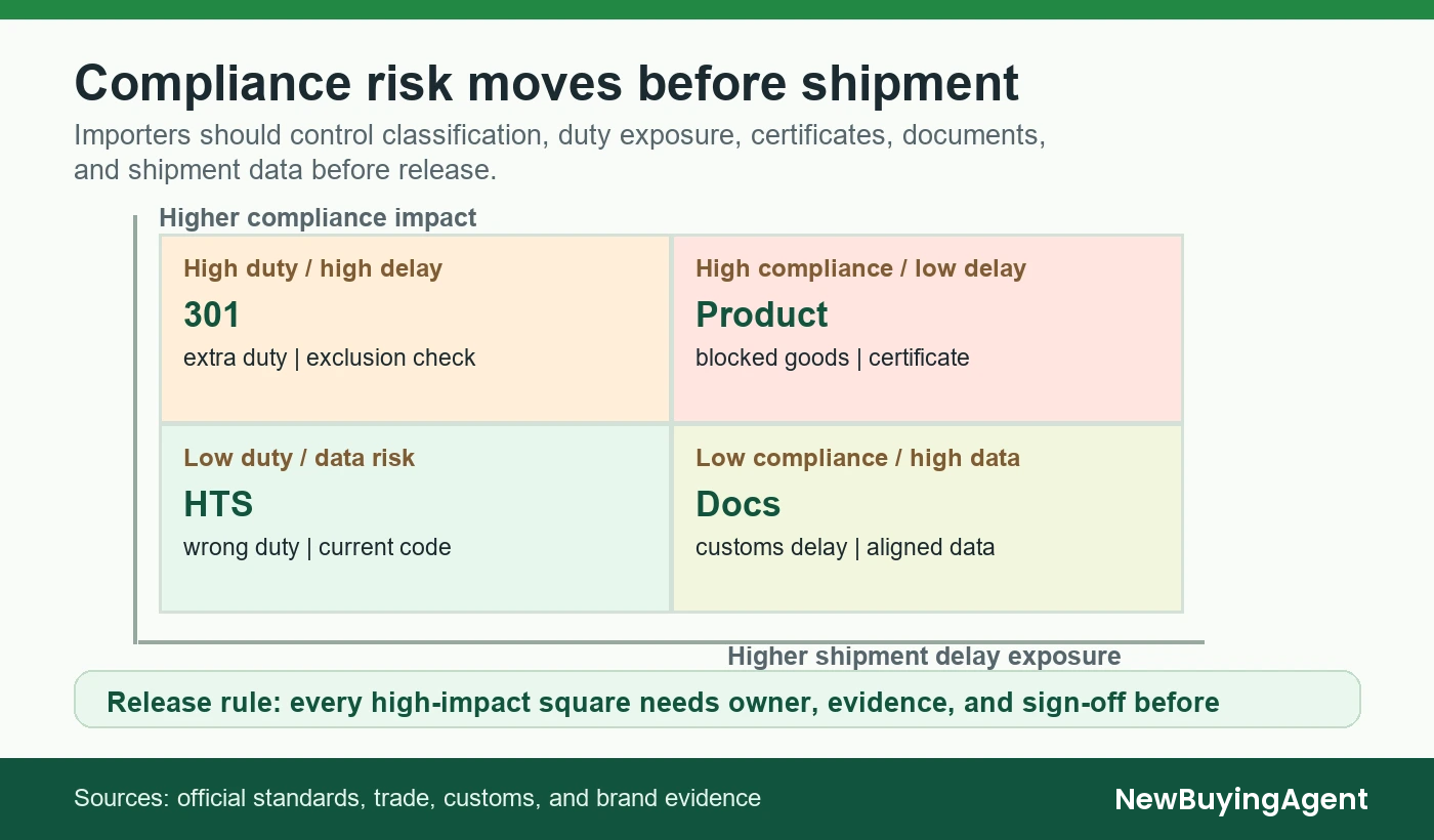 Importers should control classification, duty exposure, certificates, documents, and shipment data before release.