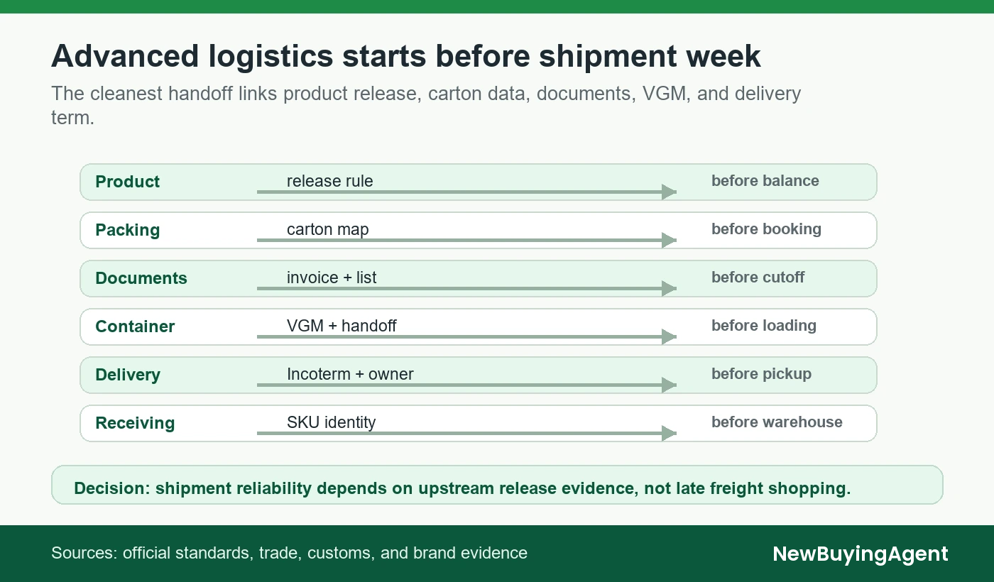 The cleanest handoff links product release, carton data, documents, VGM, and delivery term.