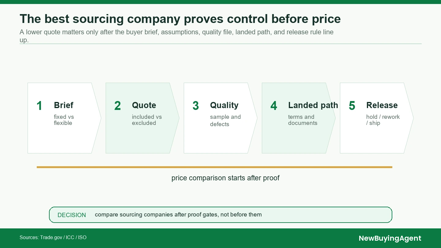 The best sourcing company proves buyer control before price comparison.
