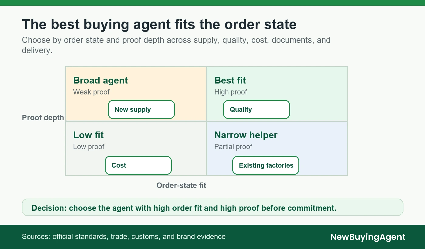 Choose by order state and proof depth across supply, quality, cost, documents, and delivery.