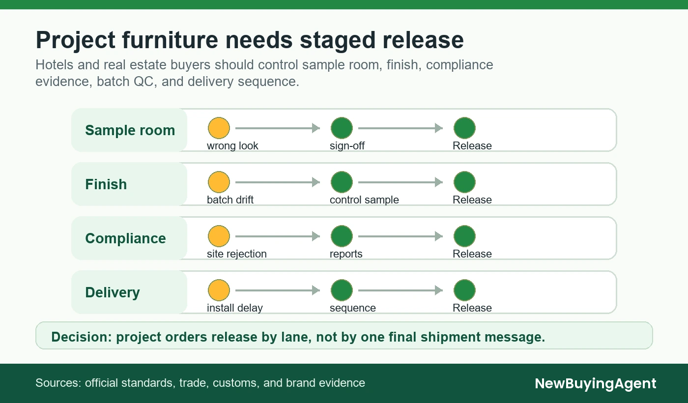 Hotels and real estate buyers should control sample room, finish, compliance evidence, batch QC, and delivery sequence.
