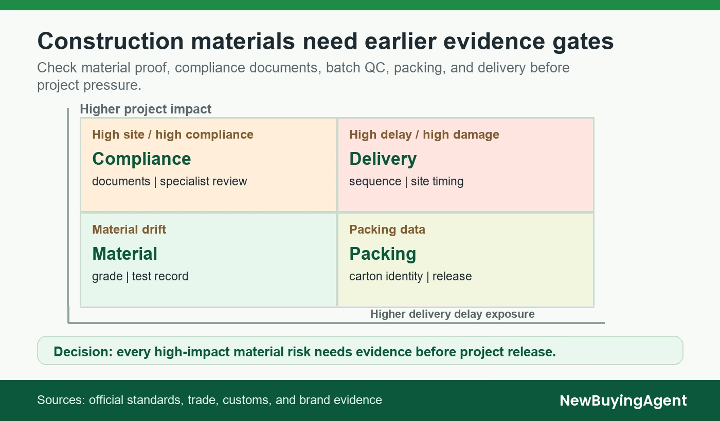Check material proof, compliance documents, batch QC, packing, and delivery before project pressure.