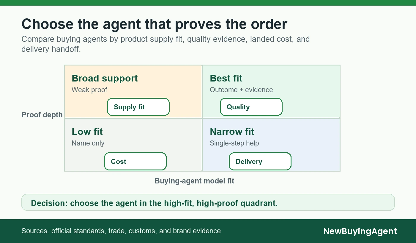 Compare buying agents by product supply fit, quality evidence, landed cost, and delivery handoff.