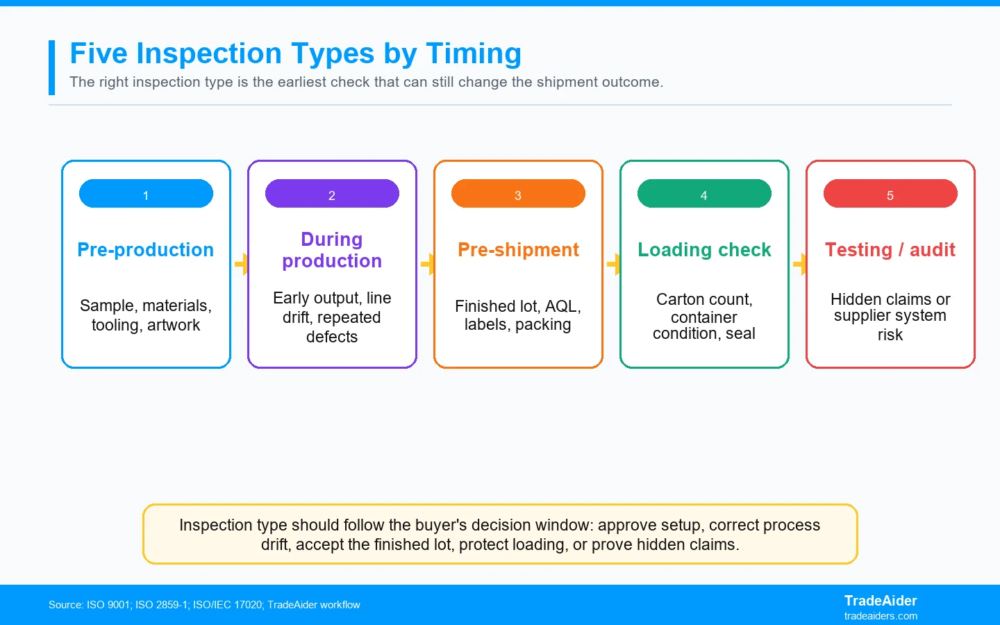 Inspection type should follow the buyer's decision window: approve setup, correct process drift, accept the finished lot, protect loading, or prove hidden claims.