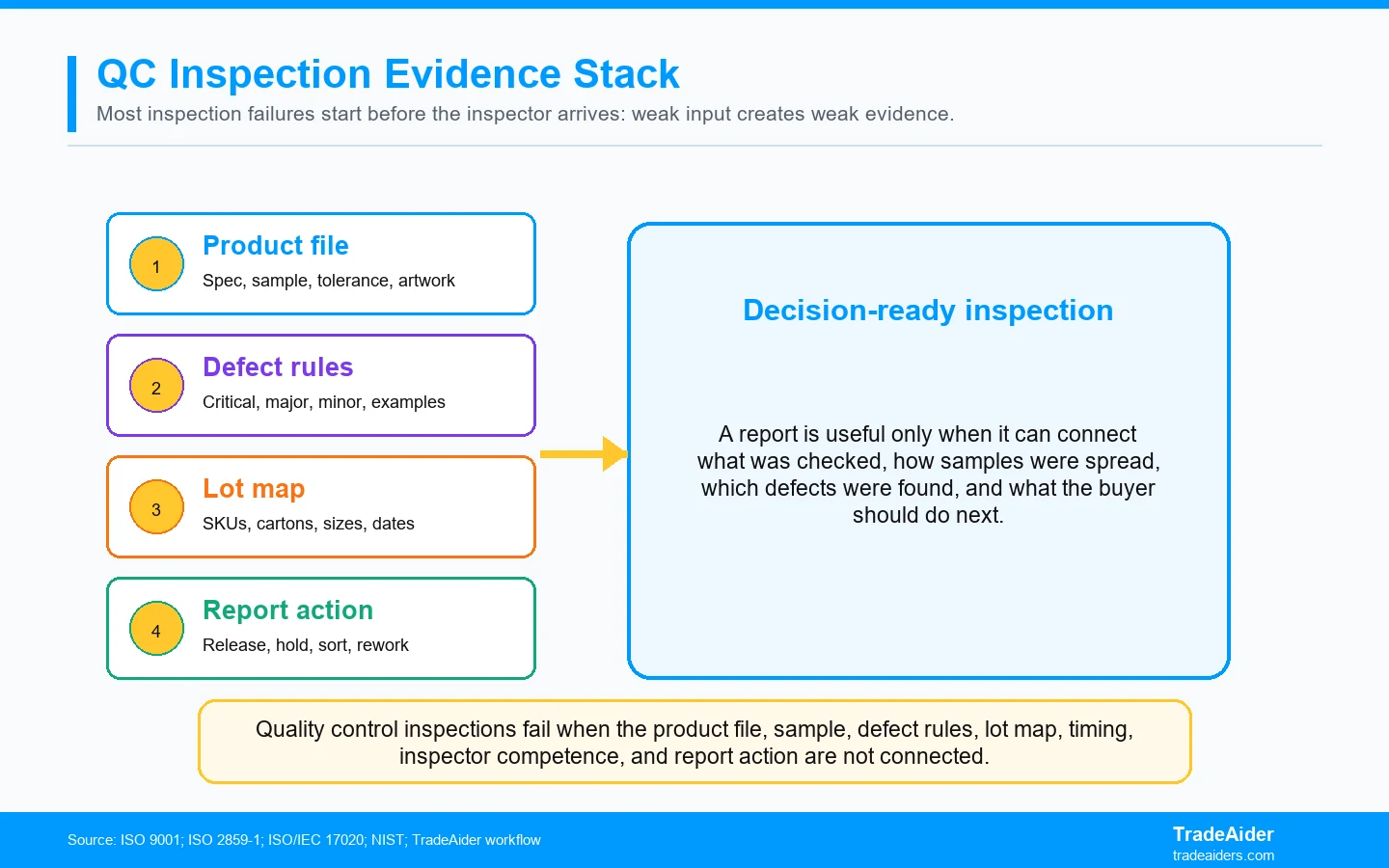 Quality control inspections fail when the product file, sample, defect rules, lot map, timing, inspector competence, and report action are not connected.