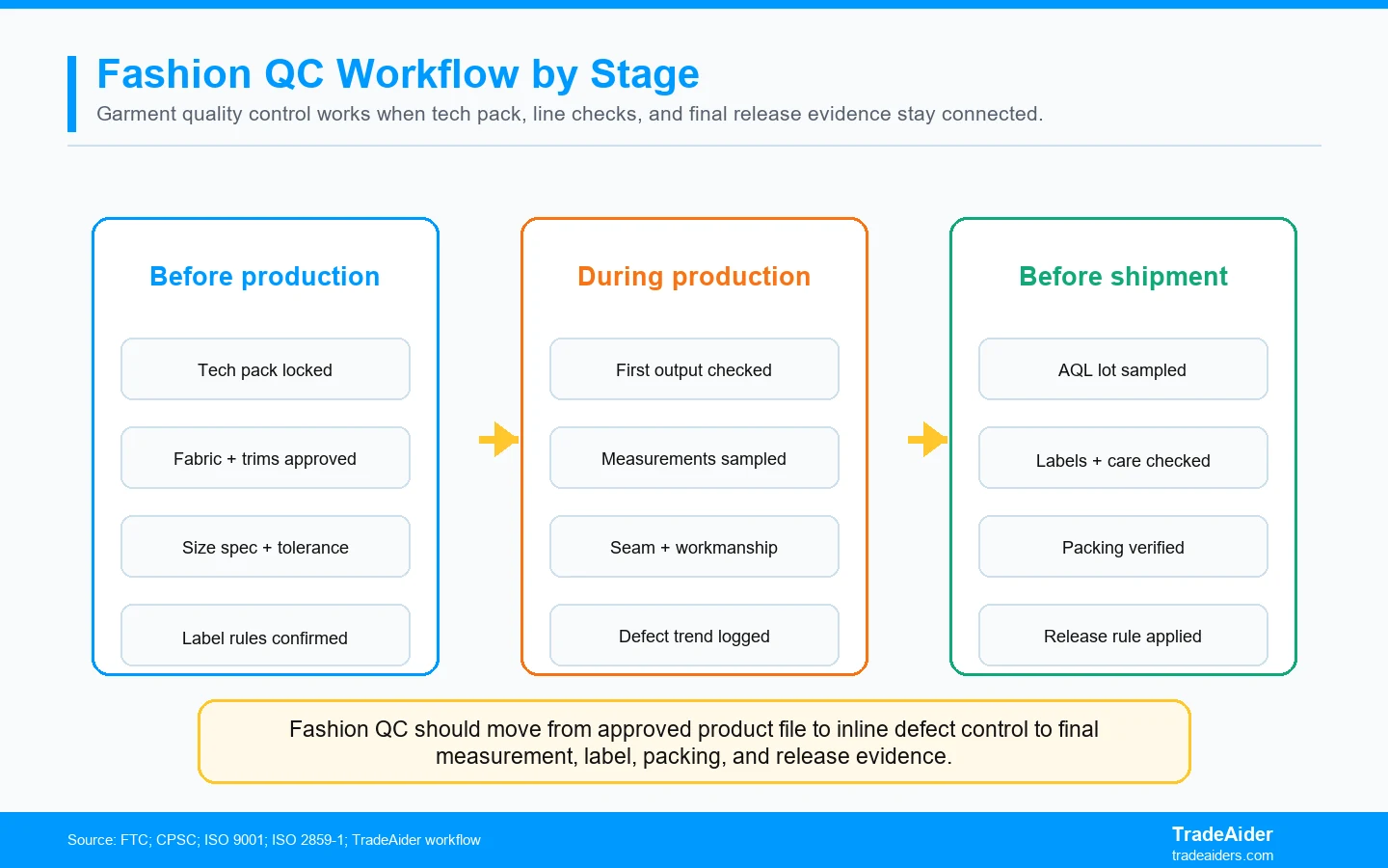 Fashion QC should move from approved product file to inline defect control to final measurement, label, packing, and release evidence.