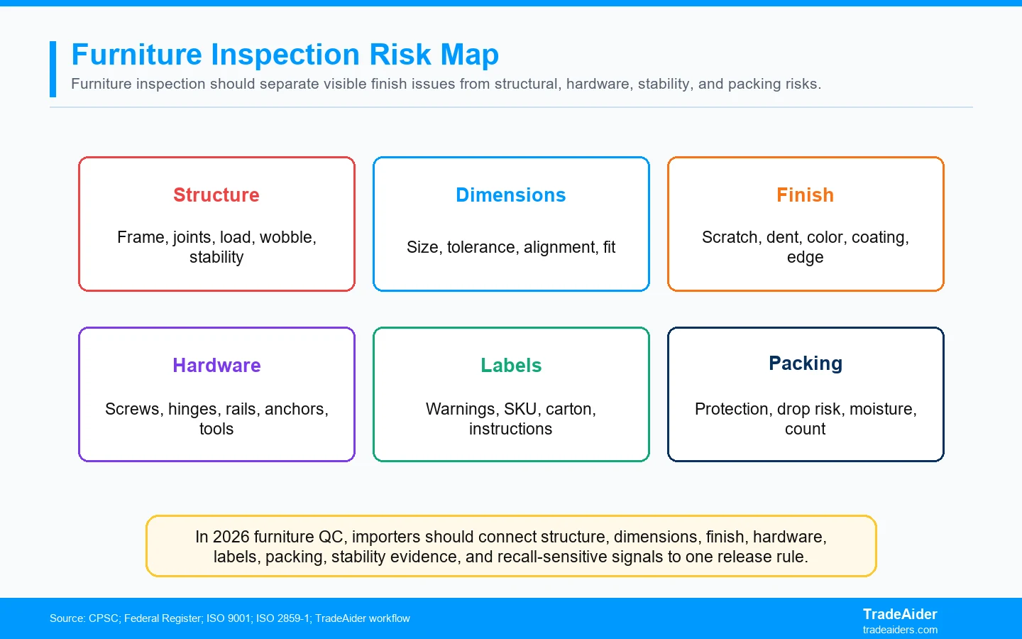 In 2026 furniture QC, importers should connect structure, dimensions, finish, hardware, labels, packing, stability evidence, and recall-sensitive signals to one release rule.