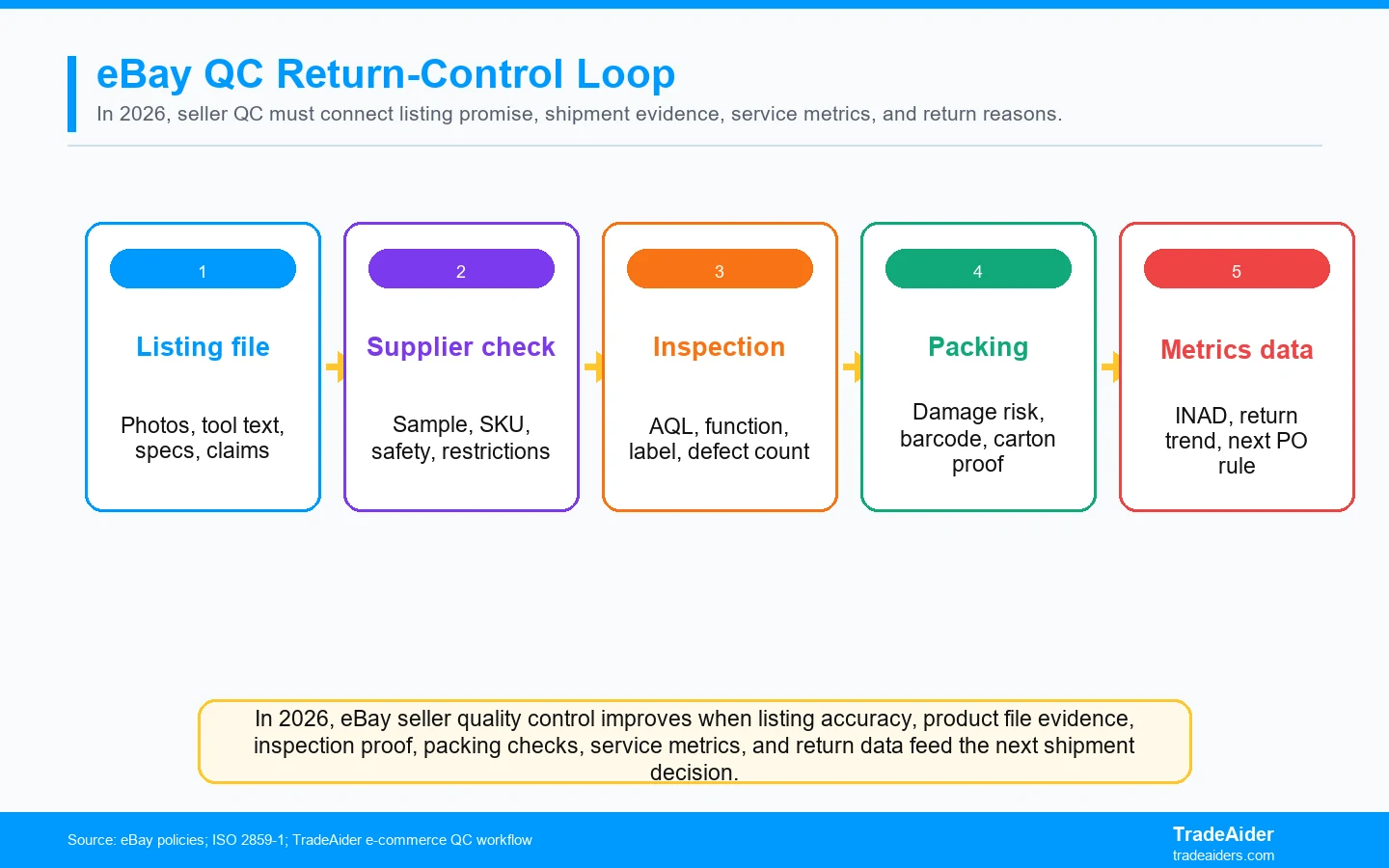 In 2026, eBay seller quality control improves when listing accuracy, product file evidence, inspection proof, packing checks, service metrics, and return data feed the next shipment decision.
