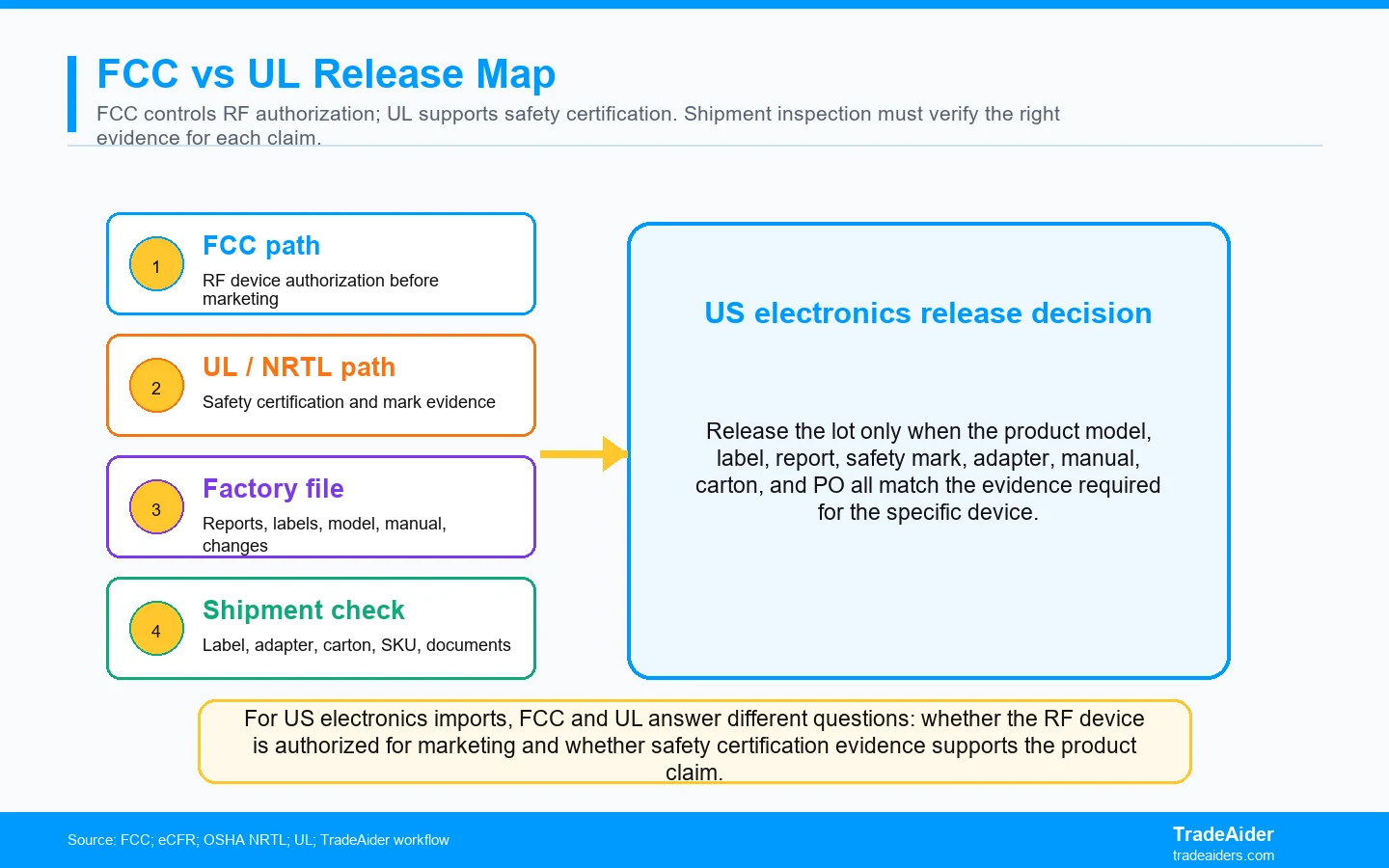 For US electronics imports, FCC and UL answer different questions: whether the RF device is authorized for marketing and whether safety certification evidence supports the product claim.