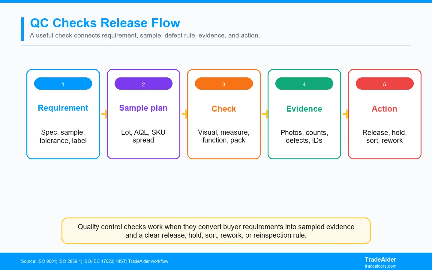 Quality control checks work when they convert buyer requirements into sampled evidence and a clear release, hold, sort, rework, or reinspection rule.