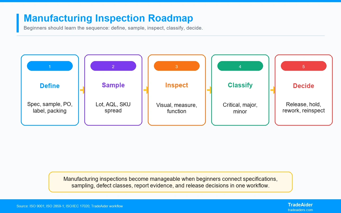 Manufacturing inspections become manageable when beginners connect specifications, sampling, defect classes, report evidence, and release decisions in one workflow.