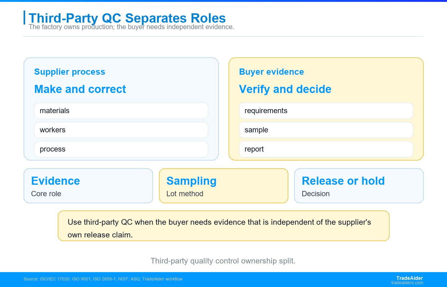 Third-party quality control is useful when it separates supplier responsibility, buyer requirements, and independent evidence into one release decision.