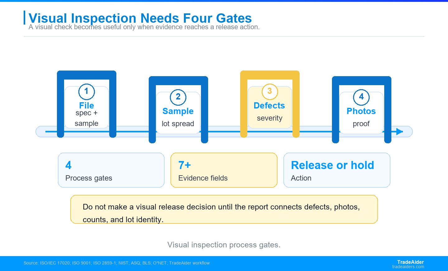 Visual quality inspection should move from requirement review to sample evidence, defect classification, photo proof, and release action without skipping the lot map.