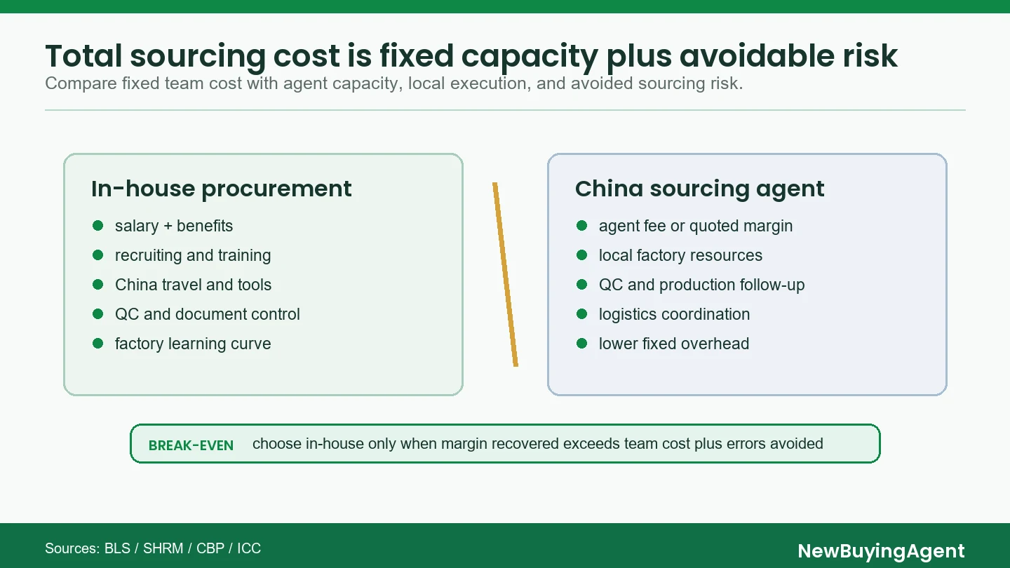 The break-even point depends on loaded team cost, local execution capacity, and the hidden costs that better sourcing can avoid.