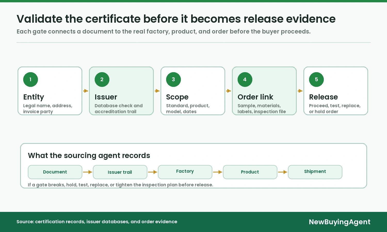 A sourcing agent should move from certificate identity to issuer credibility, scope relevance, product evidence, and order release before relying on a factory certification.