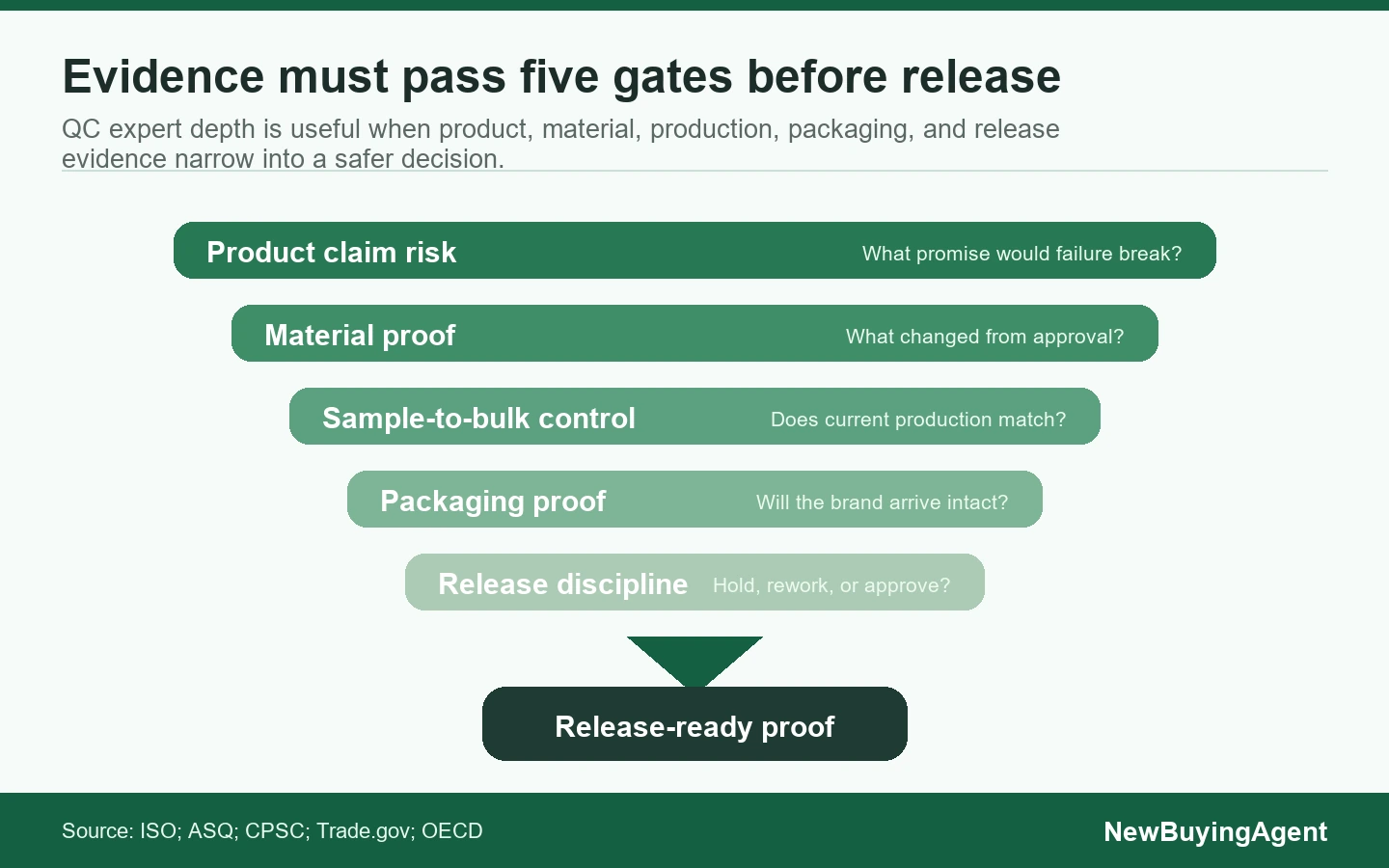 The Evidence-to-Release Framework turns QC expert depth into five evidence layers before a high-end sourcing release decision.