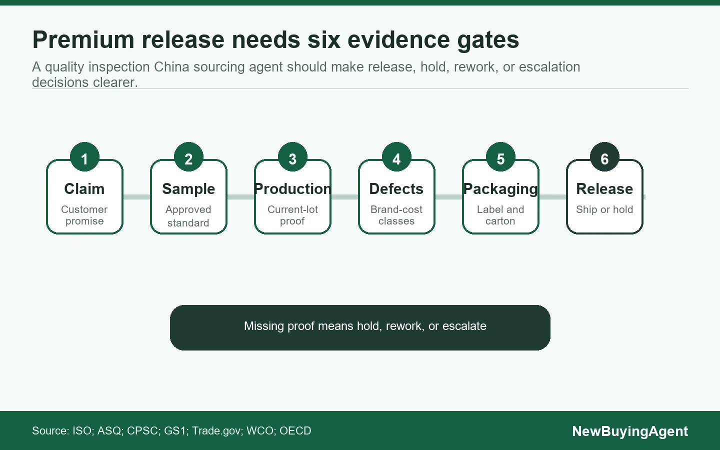 The Premium Inspection Decision Framework ranks the six evidence layers premium brands need before accepting a China sourcing release decision.