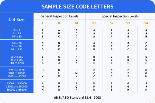 AQL Tables 1