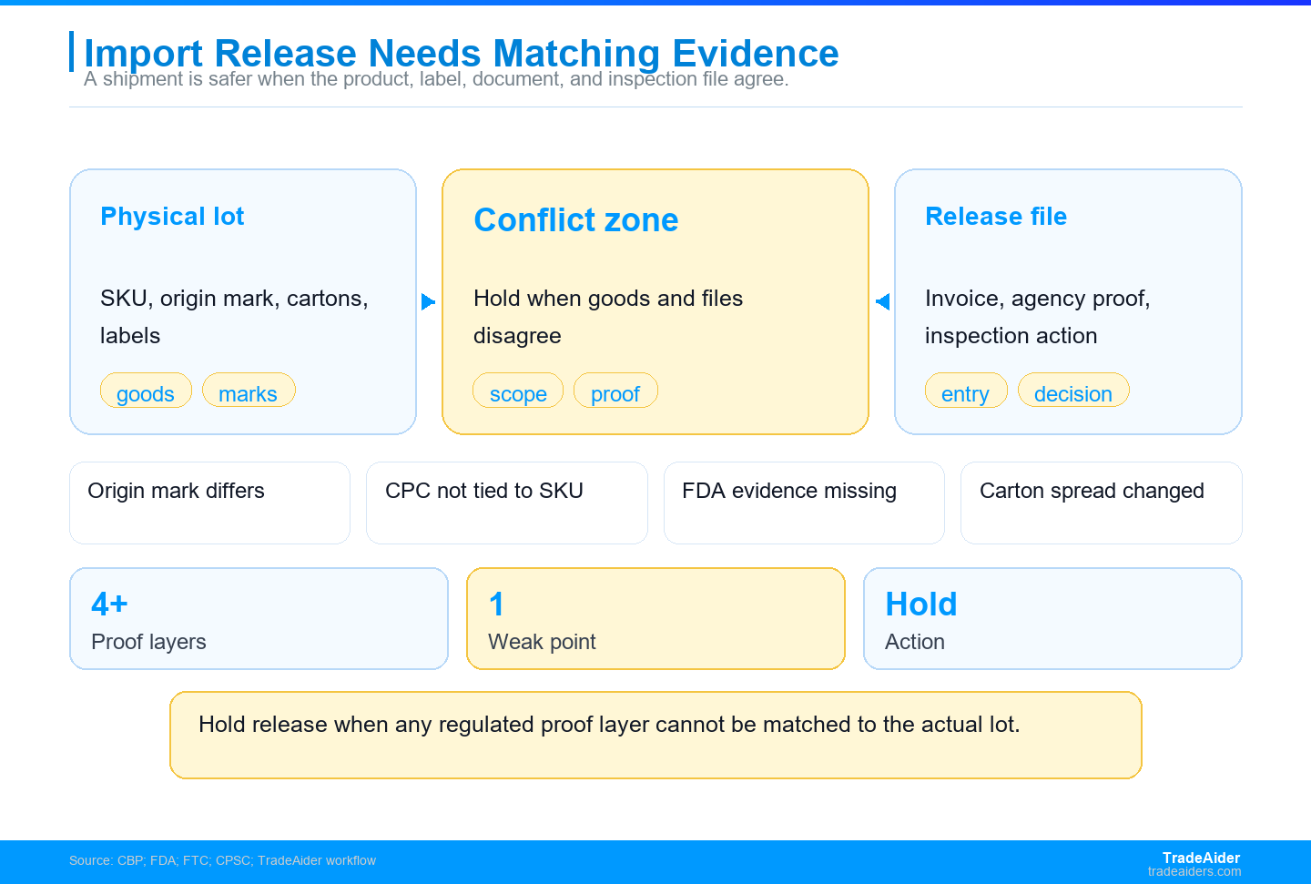U.S. import readiness depends on several evidence layers matching before the shipment leaves the factory.
