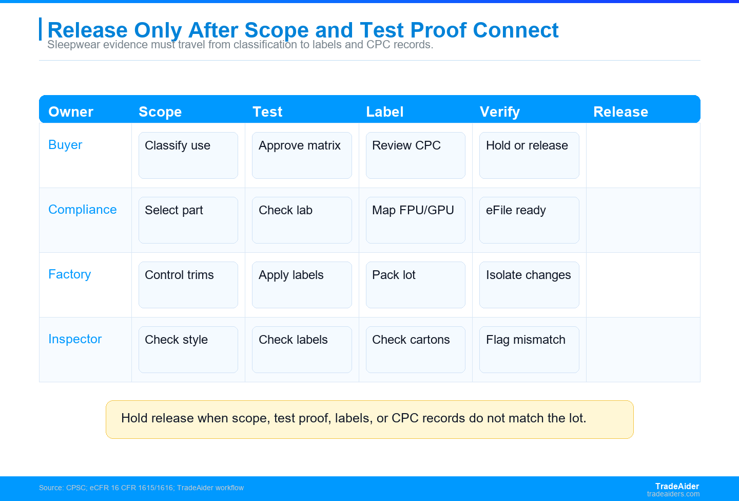 Children's sleepwear release should move from scope decision to testing proof, labels, certificate, and shipment evidence.