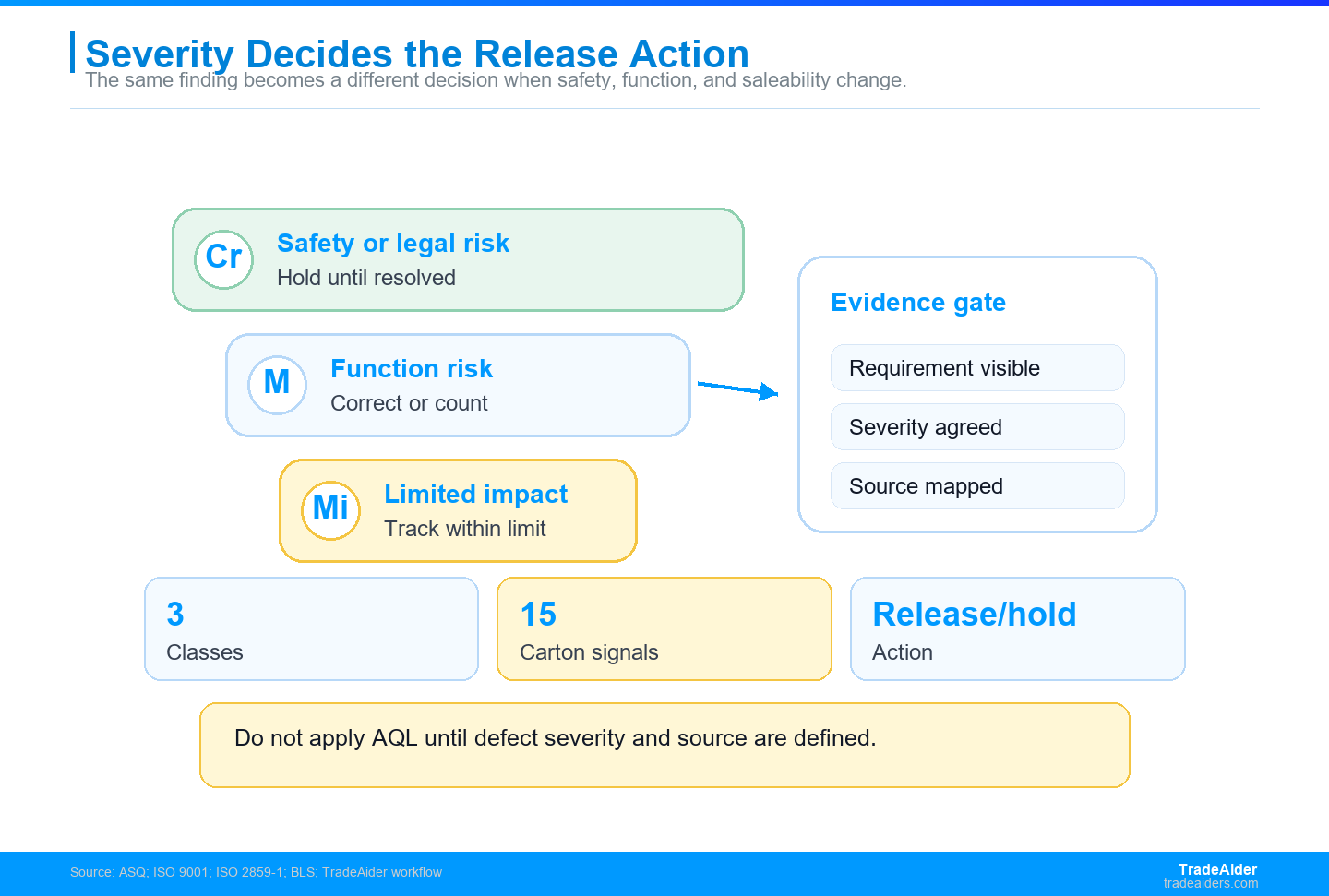 Manufacturing defects should be classified by severity and source before the buyer applies AQL or release decisions.