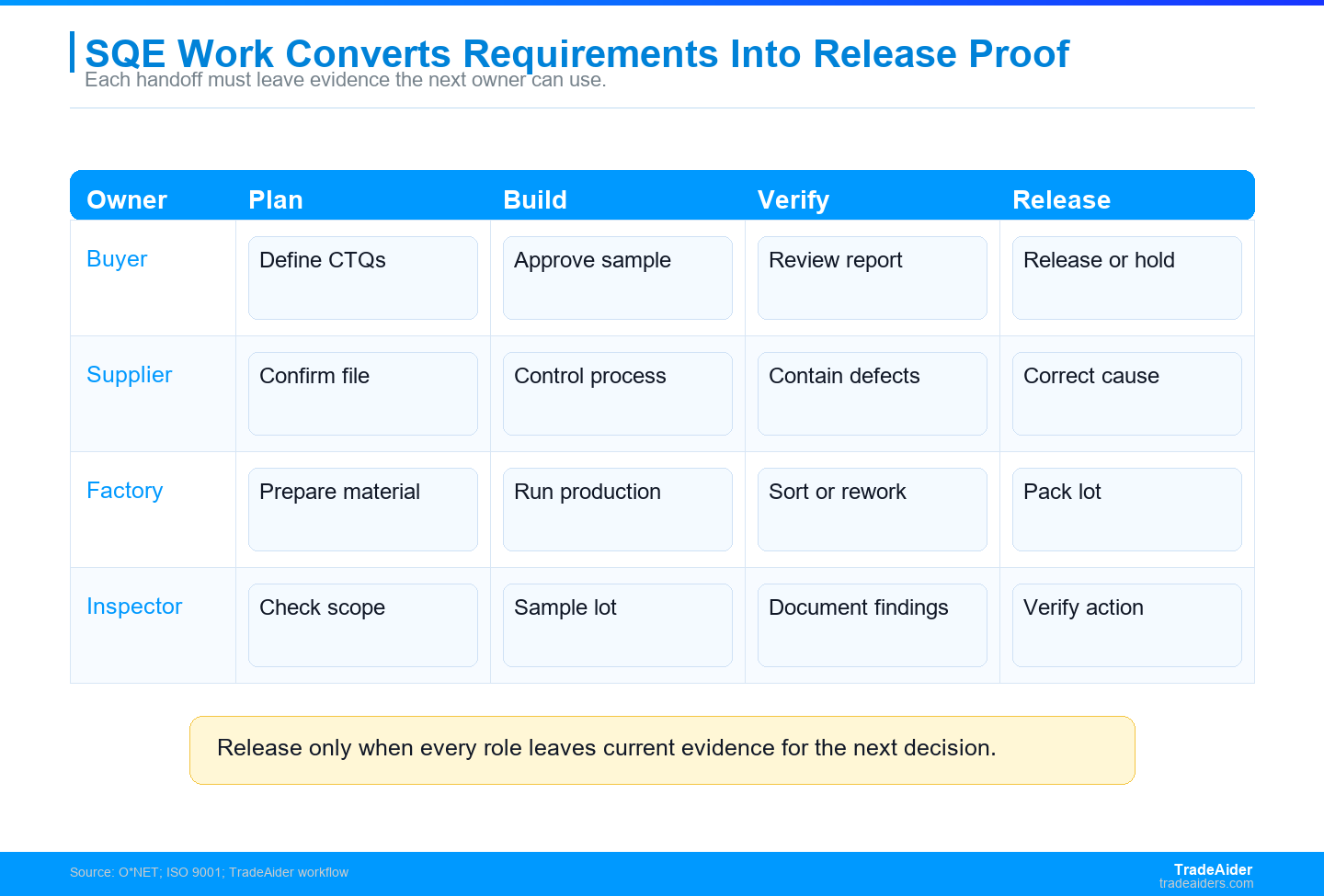 Supplier quality engineers turn buyer requirements, supplier process control, factory execution, and inspection evidence into release decisions.