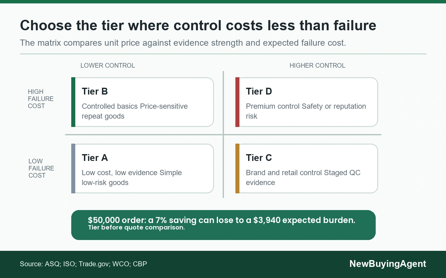 The Cost-Quality Trade-off Matrix chooses the tier where evidence and production control are strong enough for the product's expected failure cost.