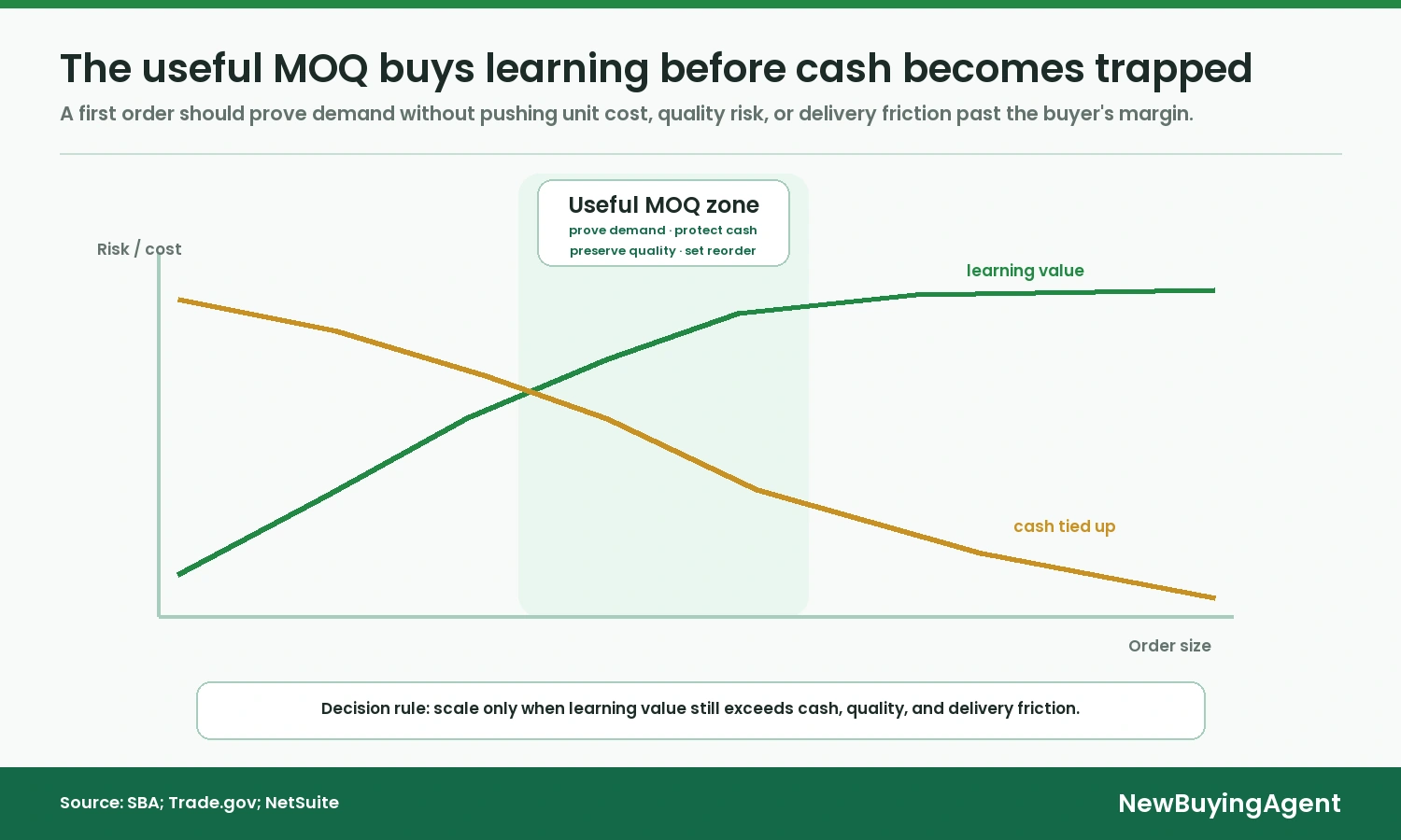 Small MOQ works when the first order buys useful learning without pushing unit cost, quality risk, or delivery friction beyond the buyer's margin.