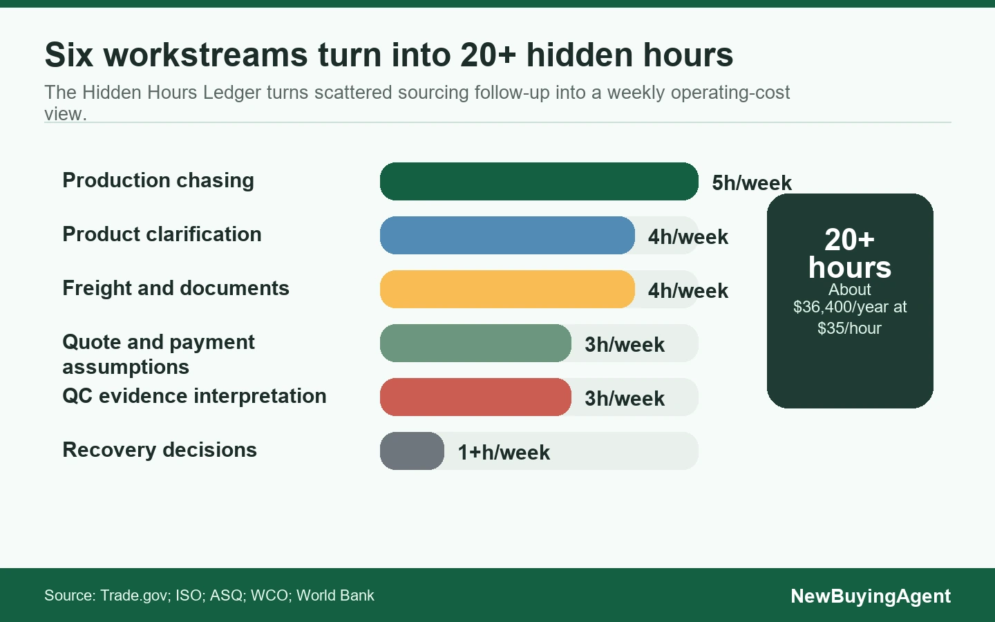The Hidden Hours Ledger shows how six recurring workstreams can turn direct China sourcing into a 20+ hour weekly operating load.