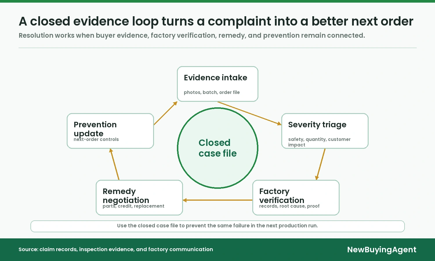 After-sales support works best as a closed loop: evidence intake, severity triage, factory verification, negotiated remedy, and prevention for the next order.