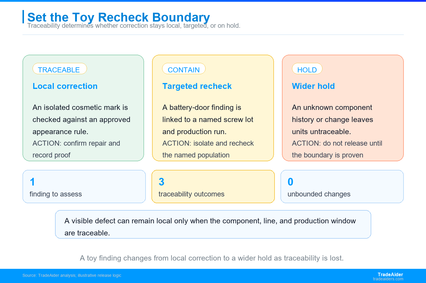 Traceability determines whether a toy finding stays local, triggers targeted reinspection, or holds a wider population.