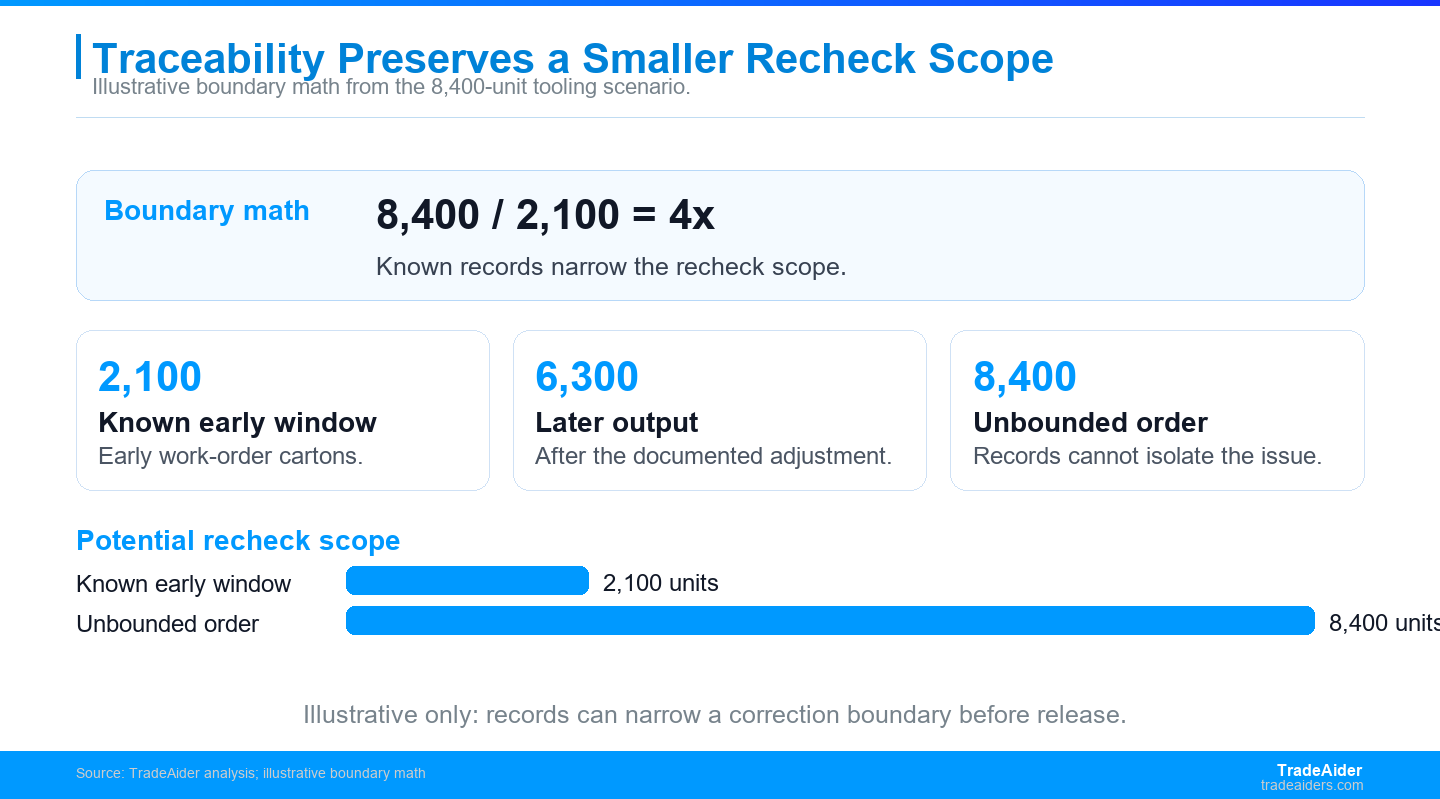 Inspection has the most practical value when a finding can still be linked to a defined production window and verified after correction.