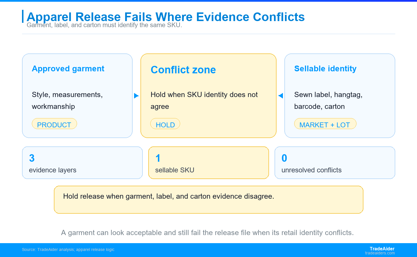 Apparel release evidence is strongest when the approved garment, market-facing label, and packed lot all describe the same SKU.