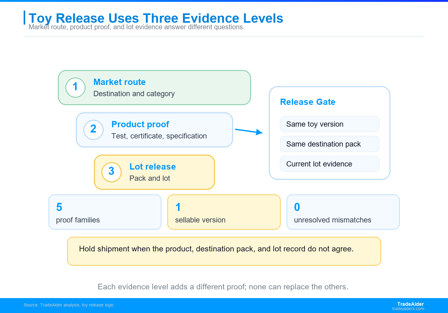 Toy release evidence becomes stronger when the product route, retail identity, and export-lot record all point to the same sellable version.
