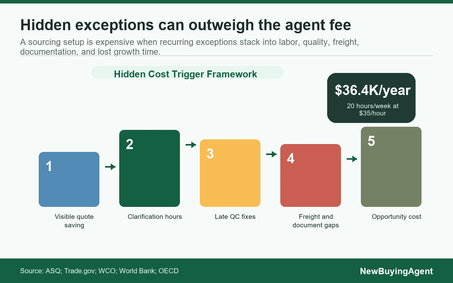 The Hidden Cost Trigger Framework shows how repeated exceptions turn direct sourcing savings into labor, quality, freight, and opportunity cost.